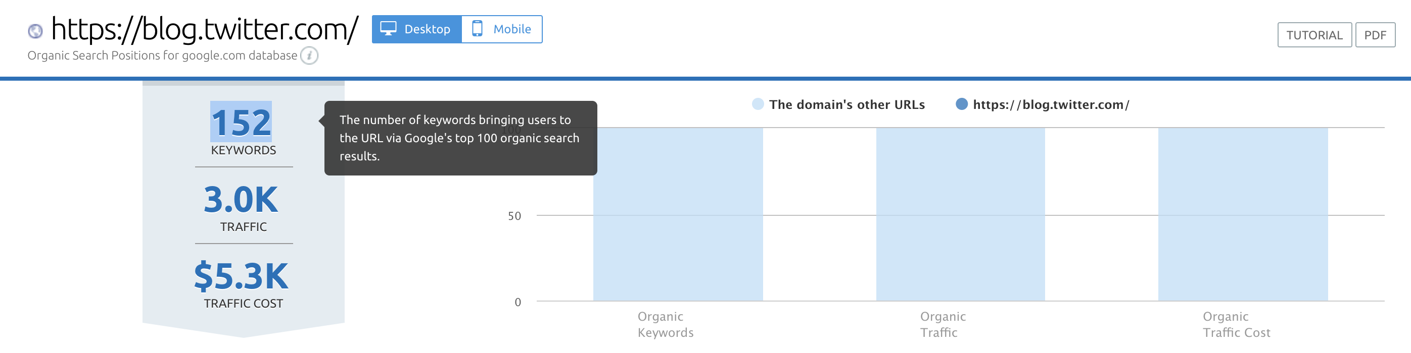 SEO en redes sociales - Tráfico SEO desde USA del blog de Twitter