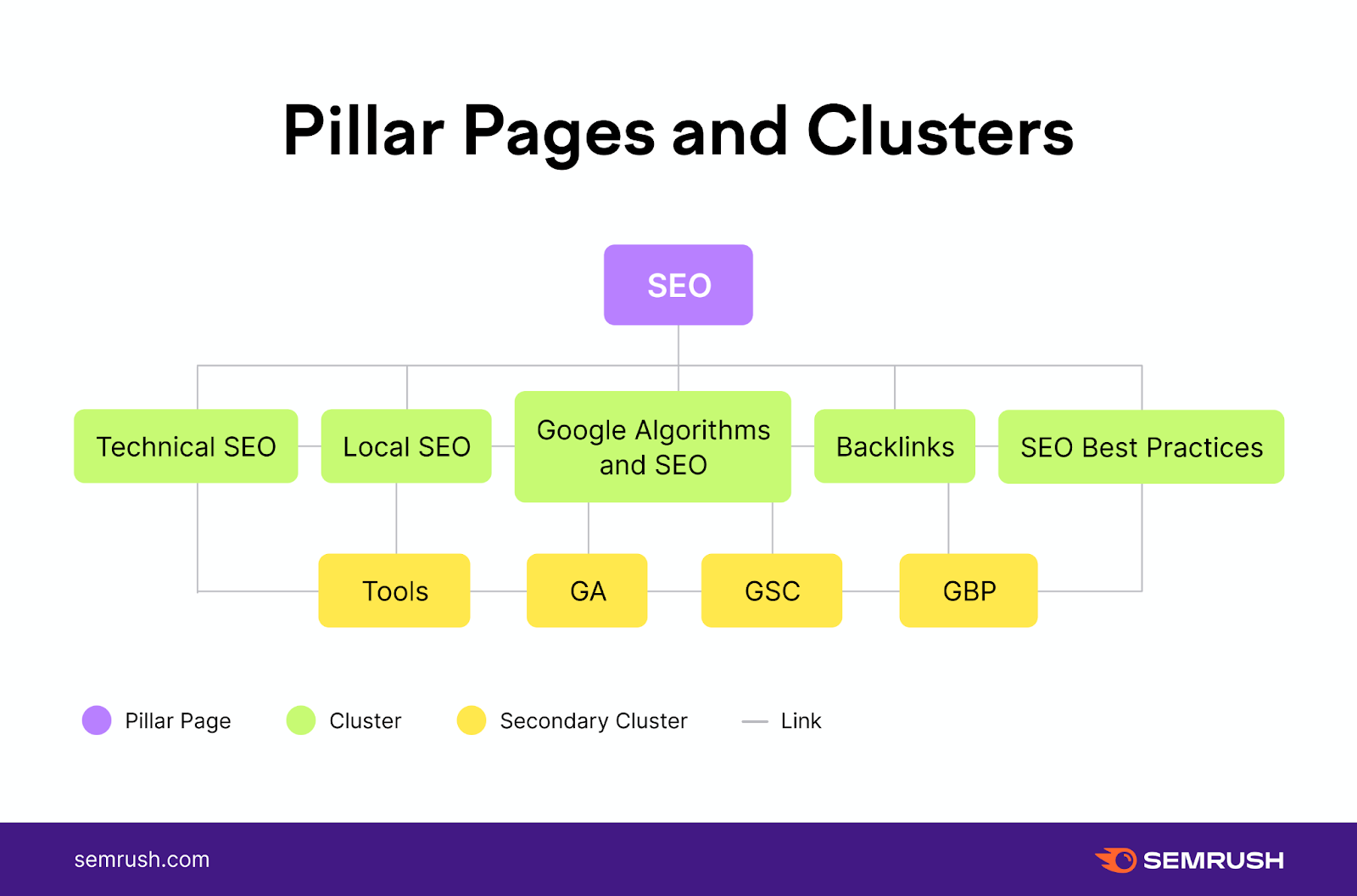 Best Practices for SEO Site Structures 18 website architecture for a pillar page and clusters with a topic divided into multiple different categories and subcategories