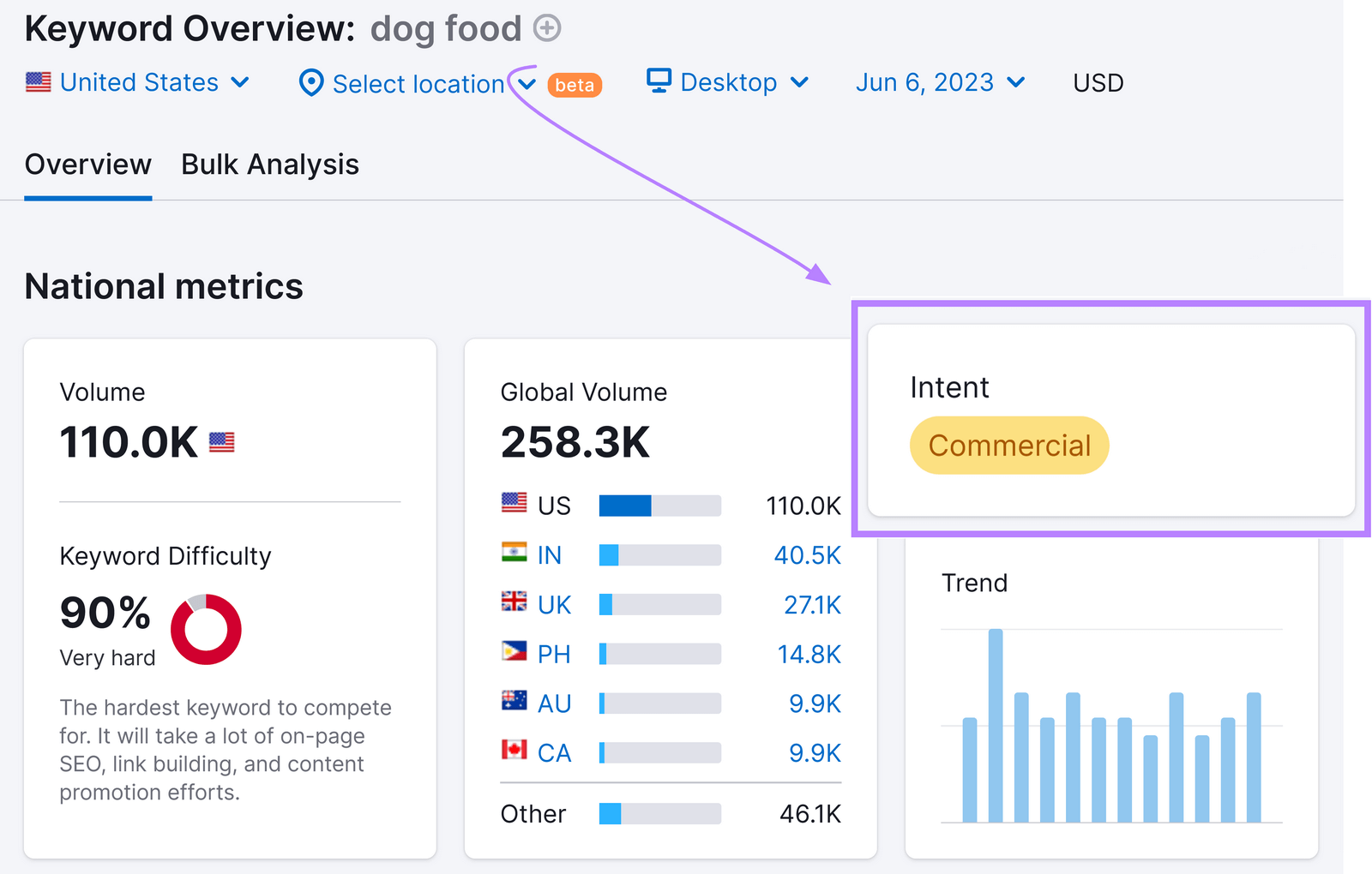 “Intent” container  displaying "commercial" intent for "dog food" keyword