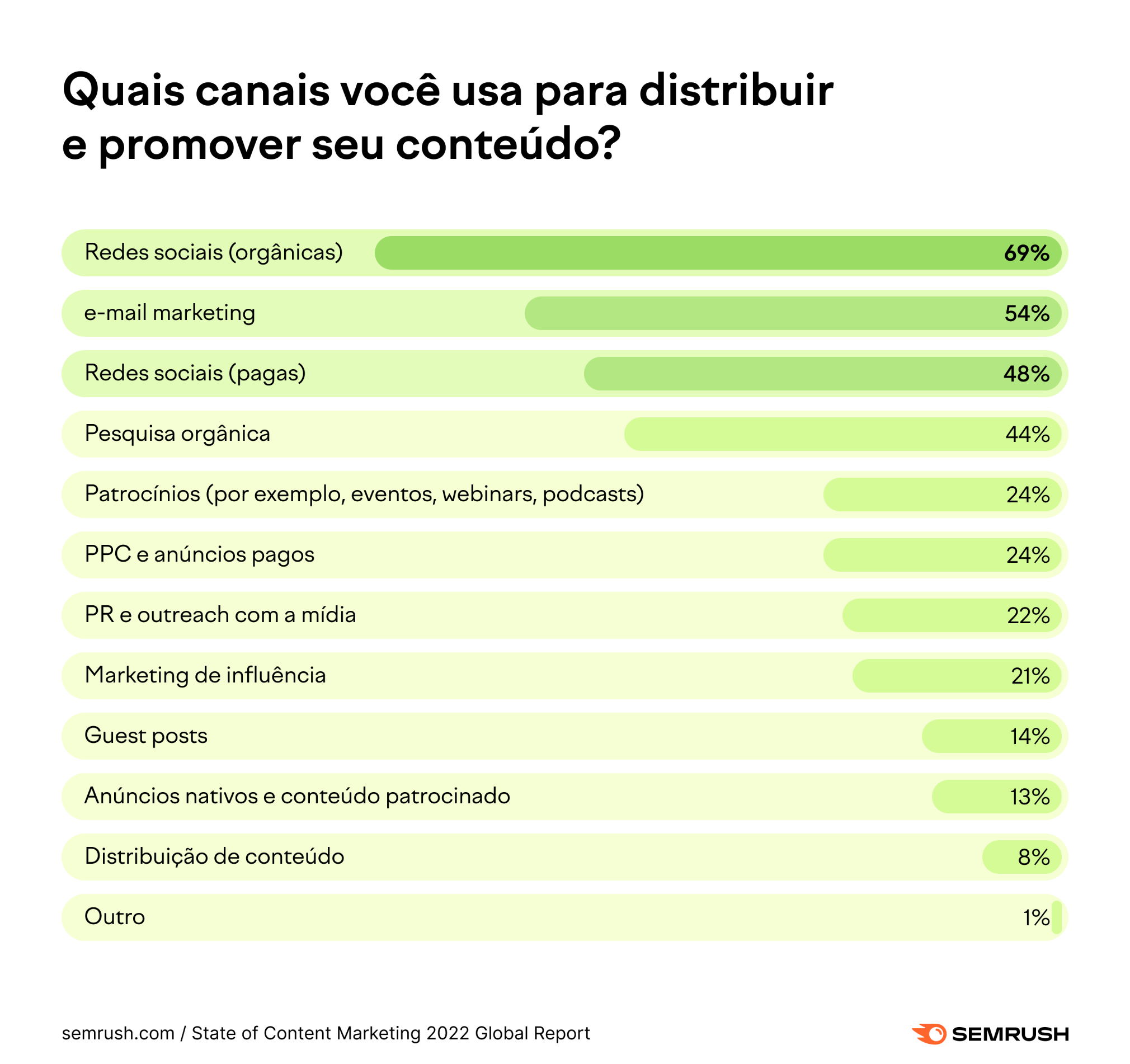 canais de distribuição de conteúdo em 2022