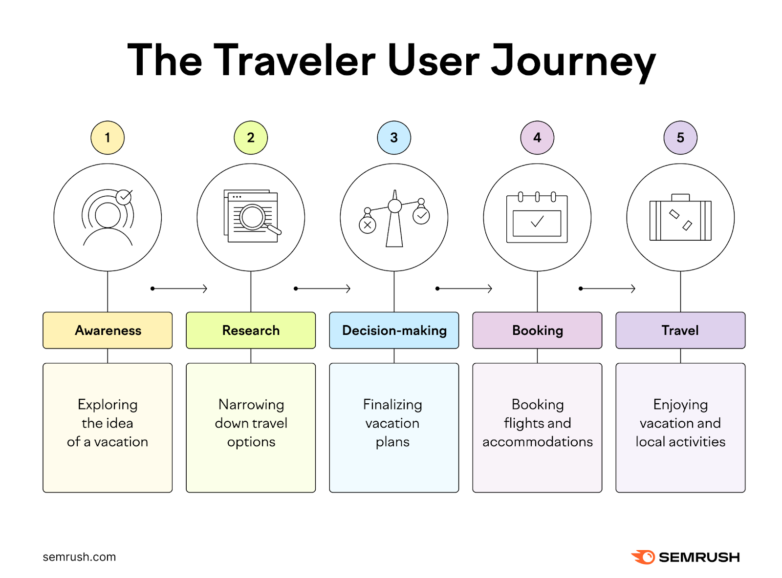 The traveler user journey stages are awareness, research, decision-making, booking, and travel.