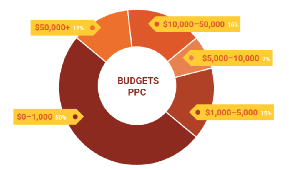 budgets PPC