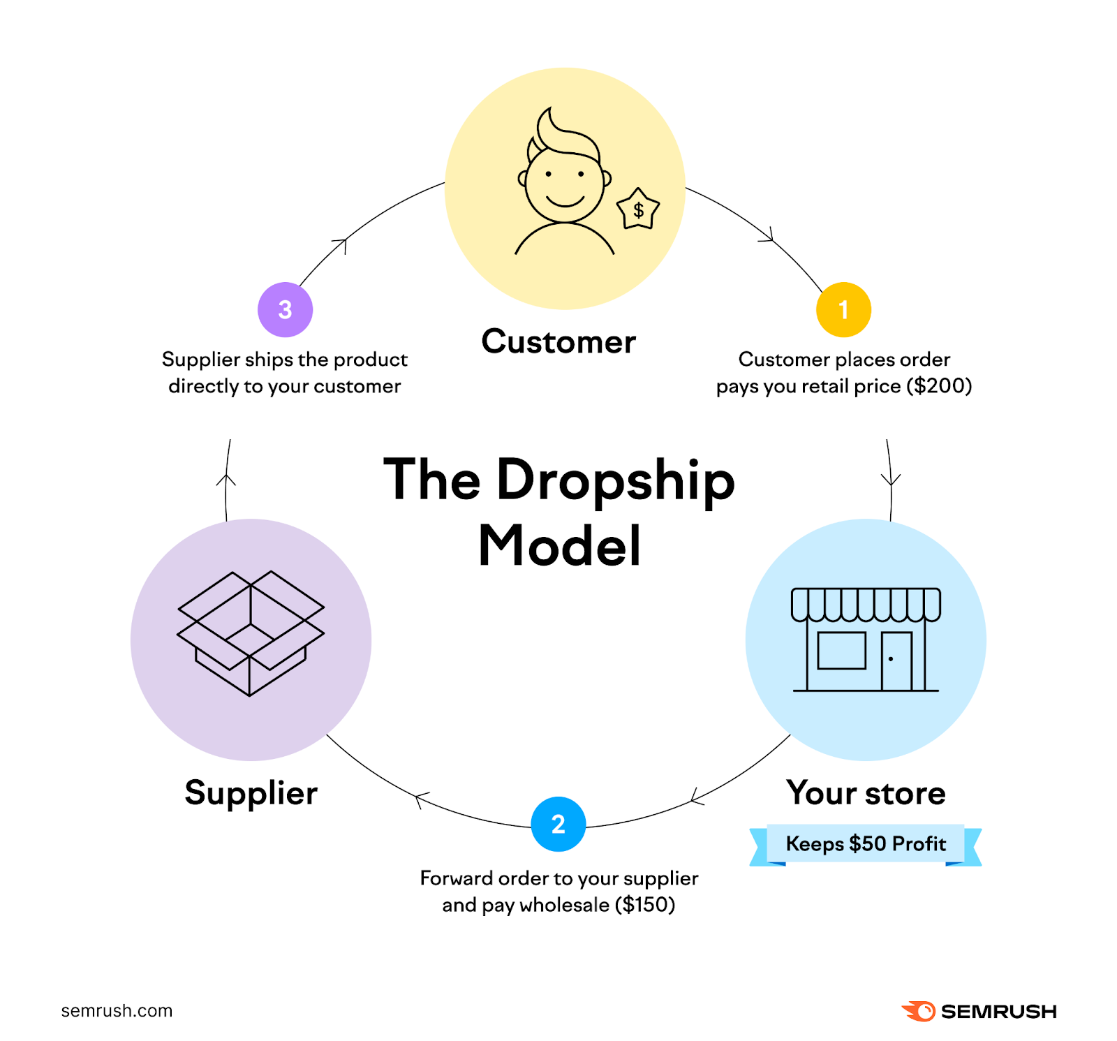 An infographic showing how dropship model works