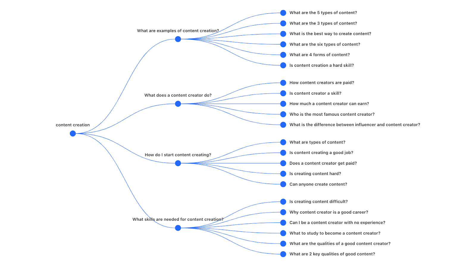 Questions related to the "content creation" keyword shown in the AlsoAsked tool