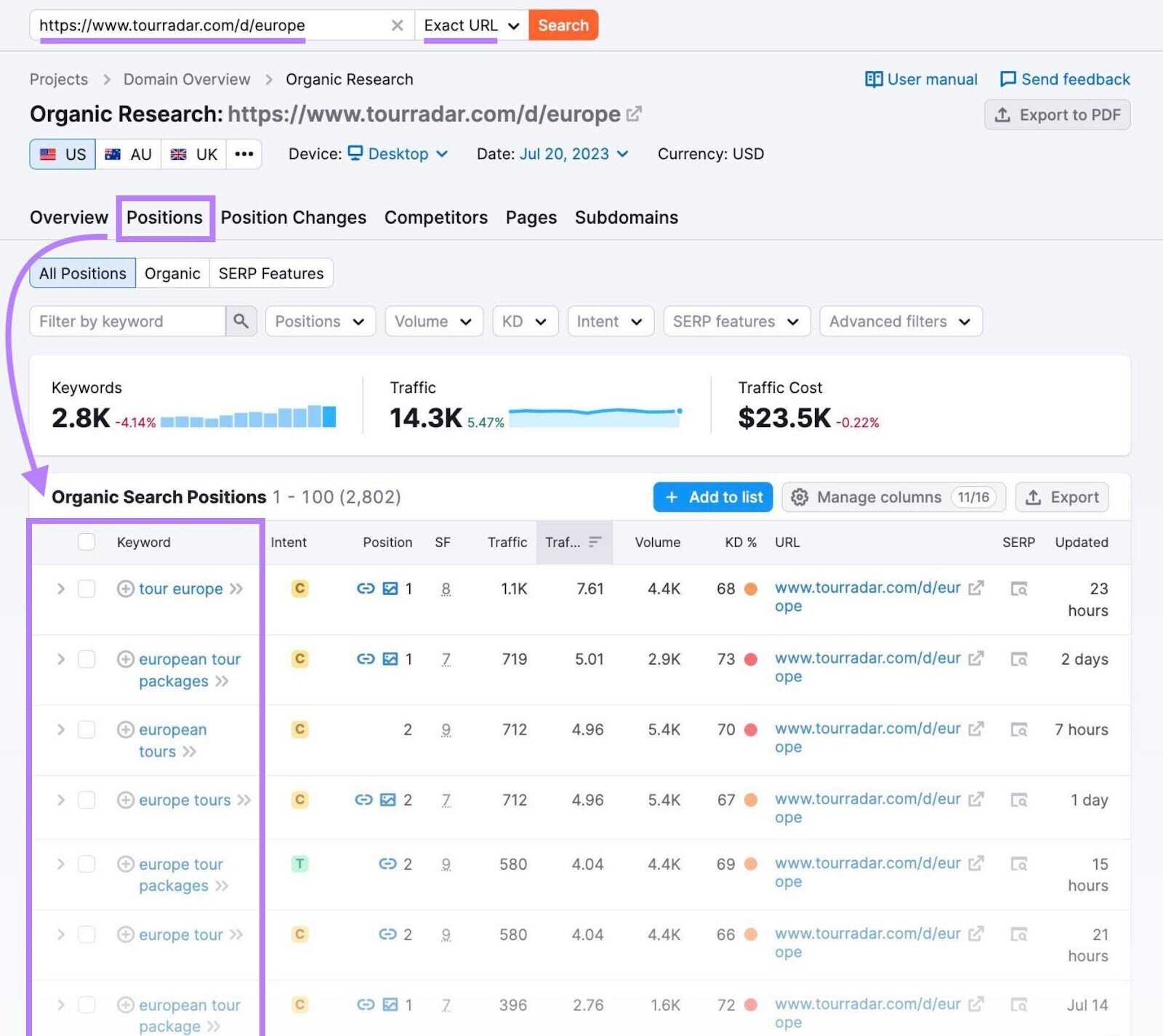 "Positions" tab in Organic Research tool shows the keywords that searched page is ranking for