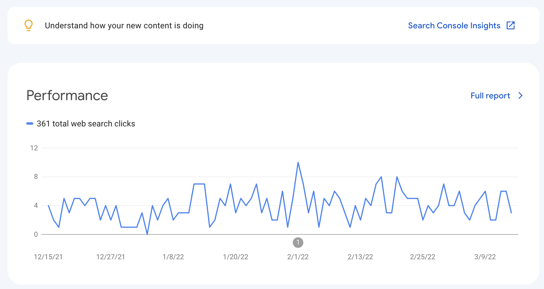 Google Search Console, performance