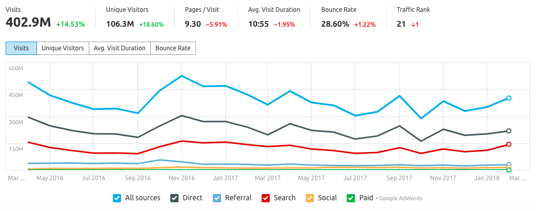 SEMrush Analyse du trafic