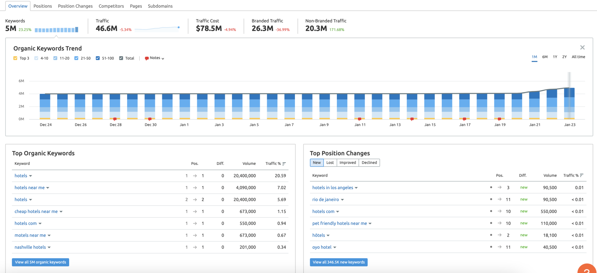 captura de tela da ferramenta de pesquisa orgânica semrush