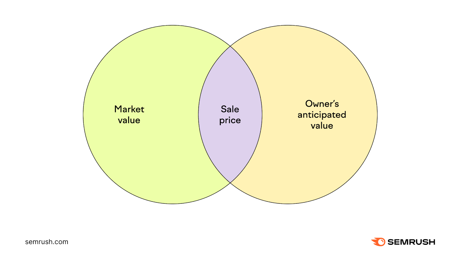 A Venn Diagram with marketplace  value, owner's anticipated value, and merchantability  terms  successful  the middle