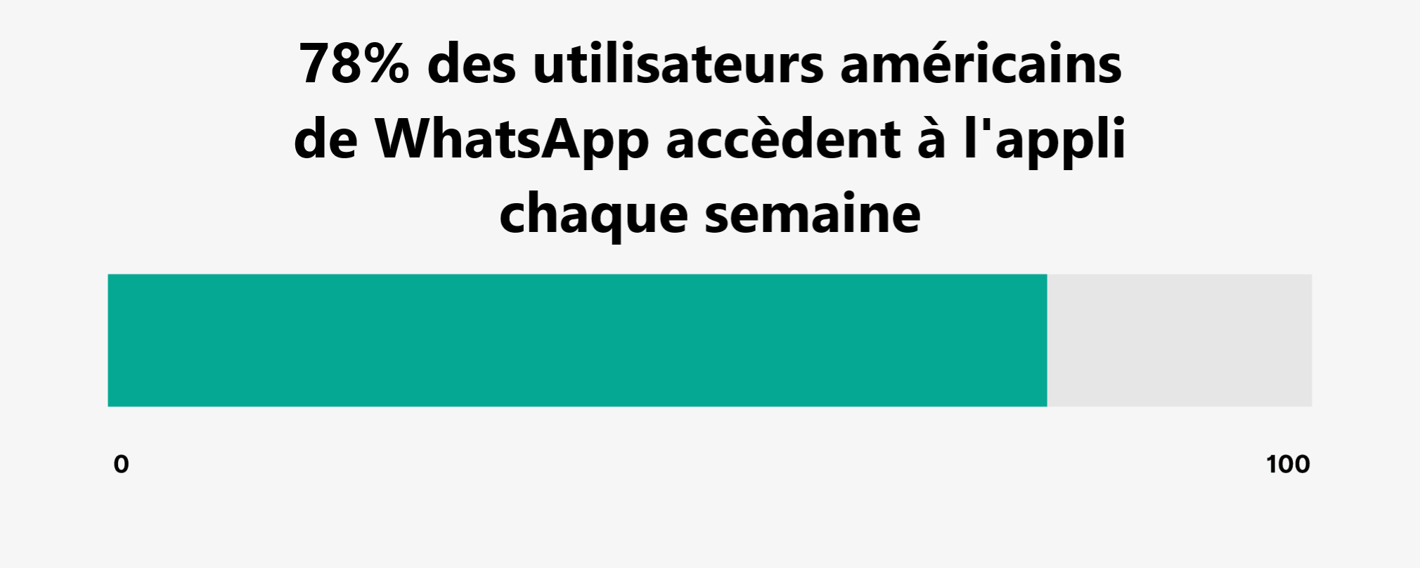 Whatsapp - pourcentage d'Américain utilisant Whatsapp au moins une fois par semaine