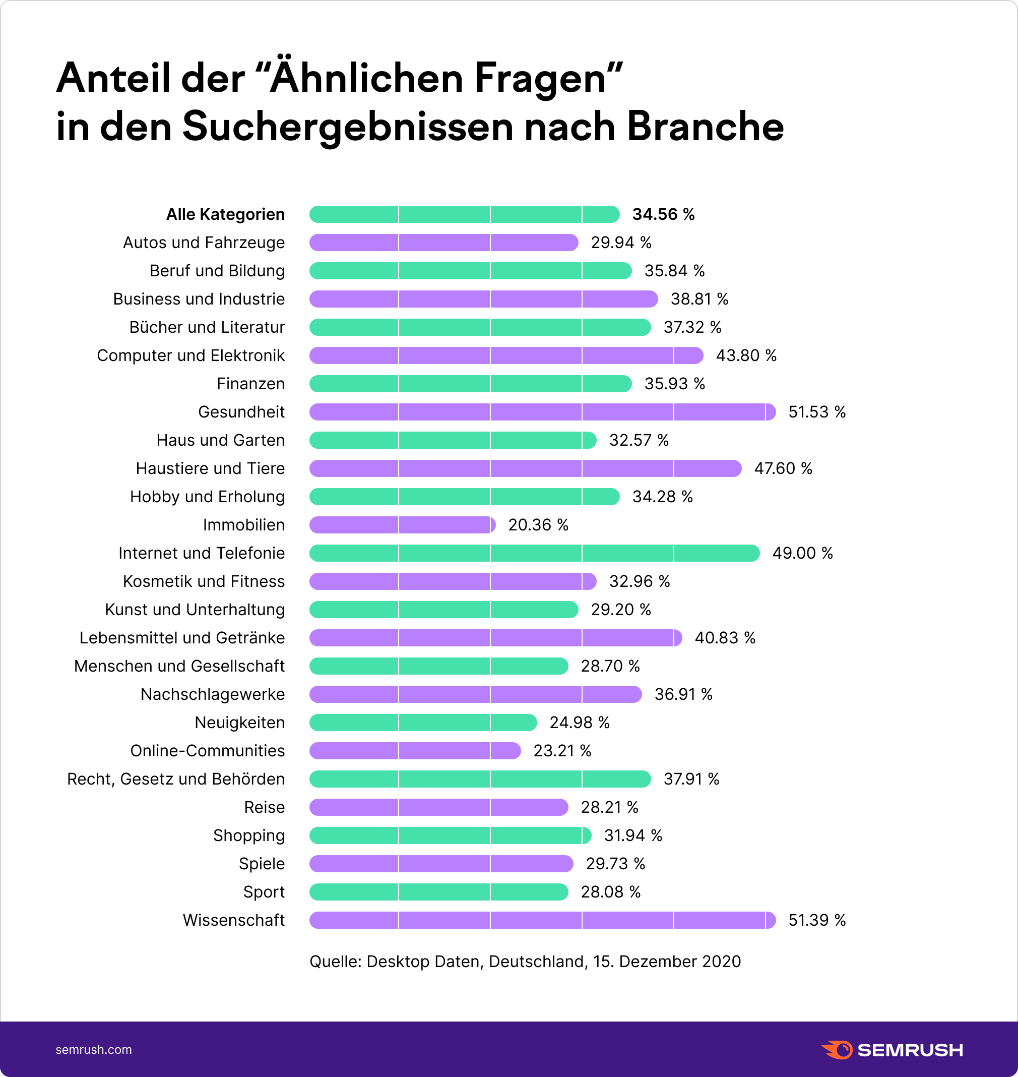 Ähnliche Fragen nach die Präsenz in den SERPs nach Kategorie