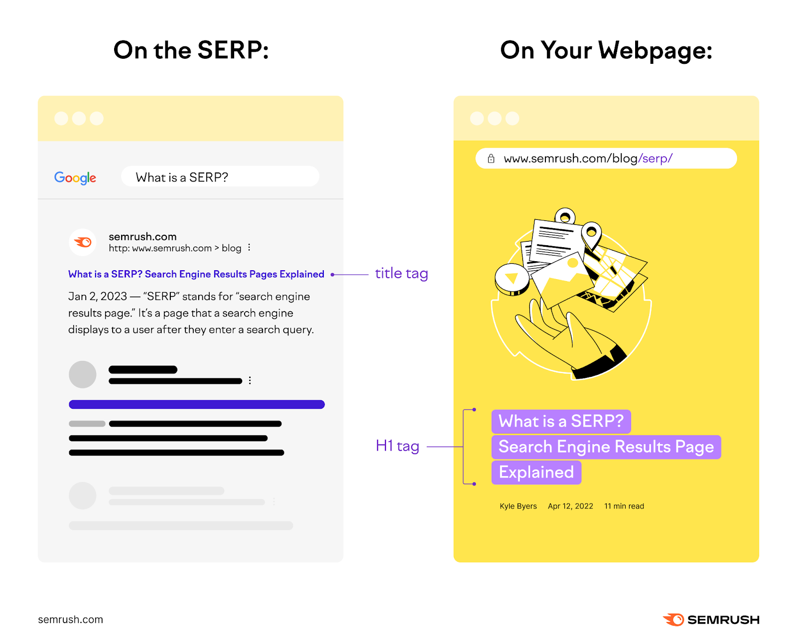 An illustration of how a title tag and H1 tag appear in search results and on the webpage. In this case, the H1 tag matches the title tag that appears on the SERP.