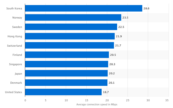 Estadísticas SEO - Datos internacionales de velocidad de conexión