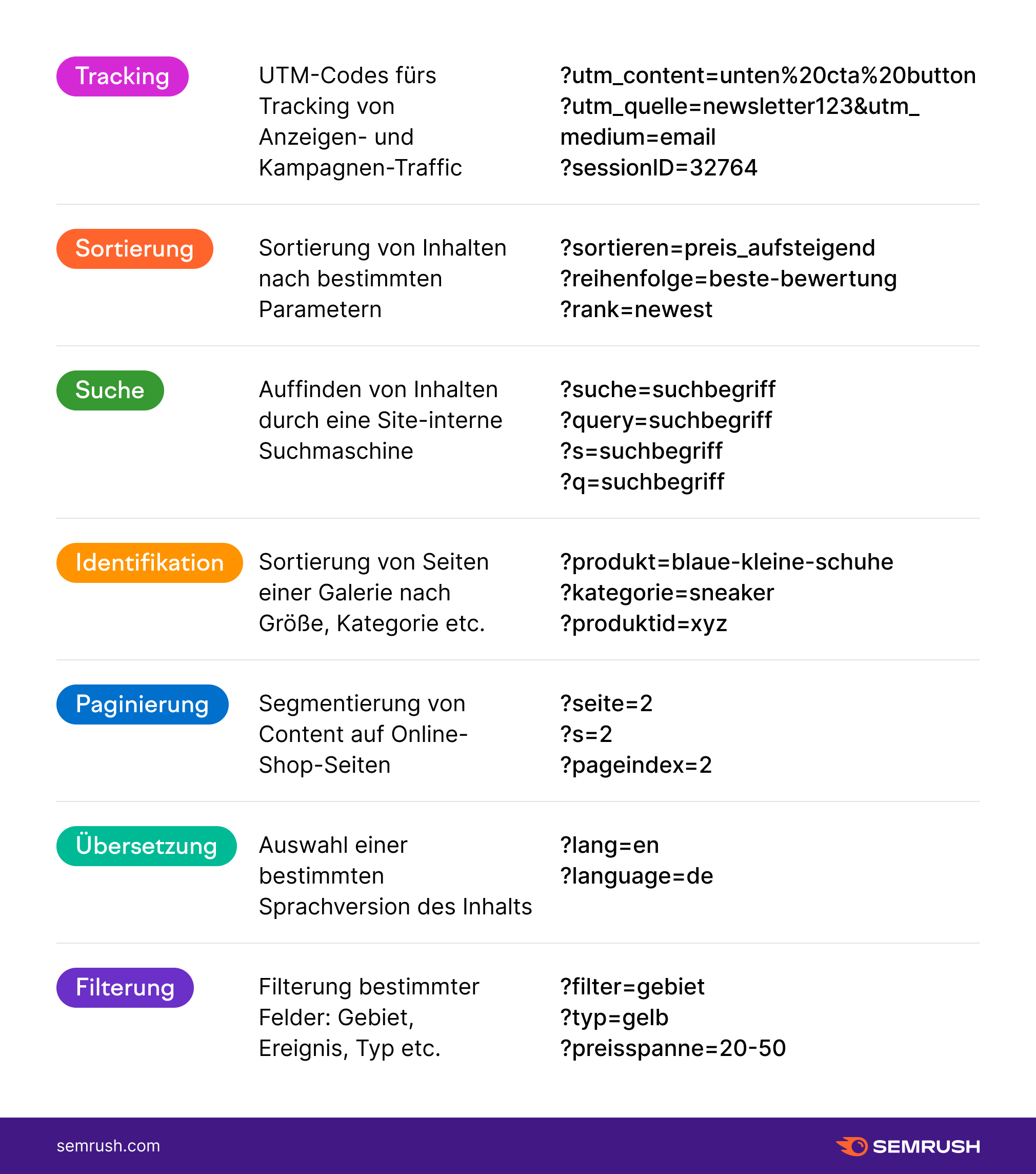 url-parameter-verstehen-und-seo-freundlich-organisieren