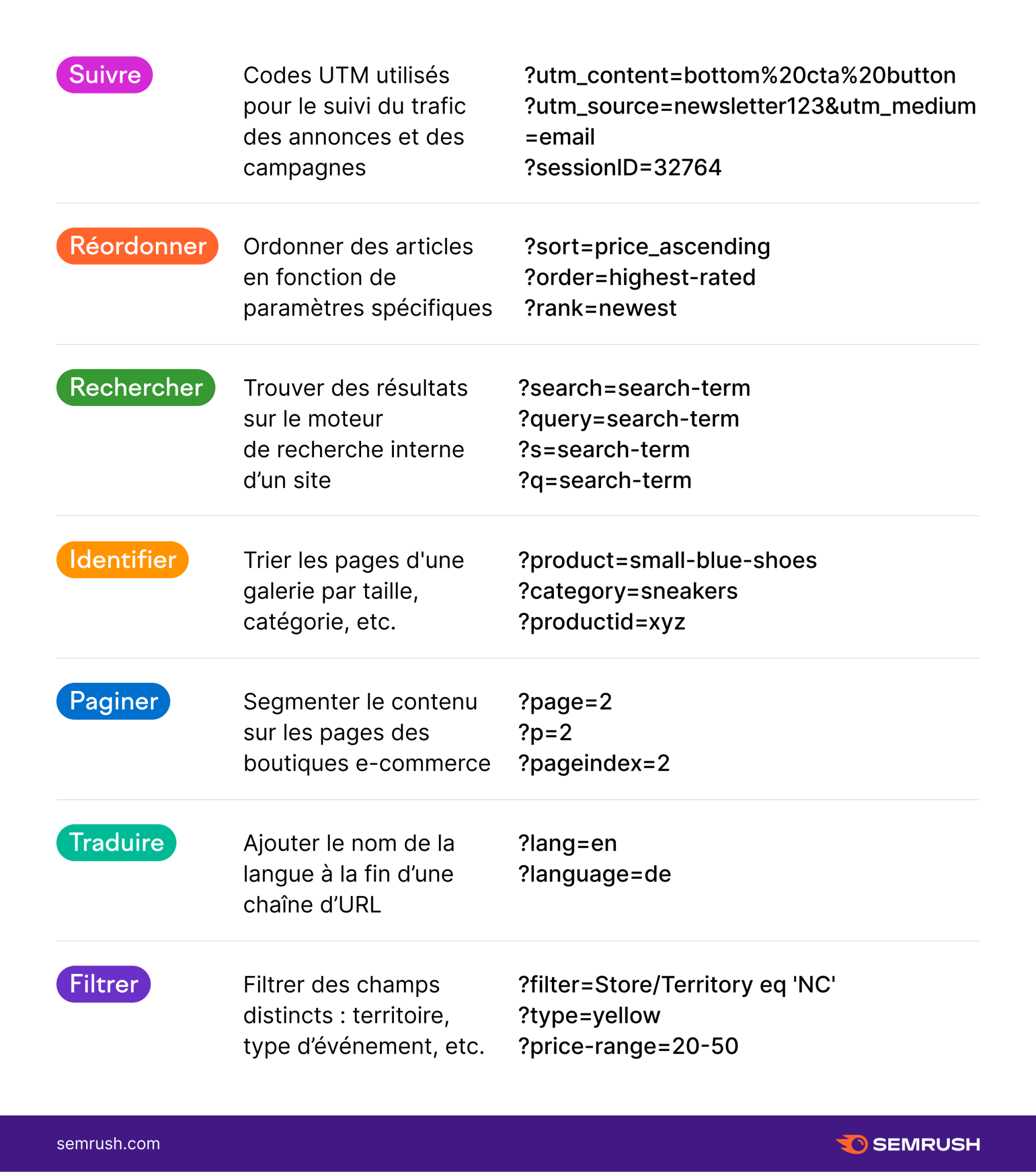 utilisations courantes des paramètres URL