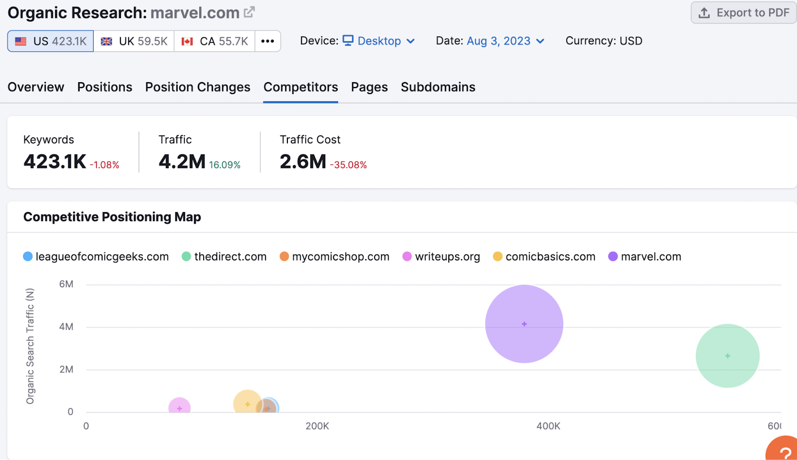 “Competitors” tab in Organic Research tool shows an an overview of your main competitors