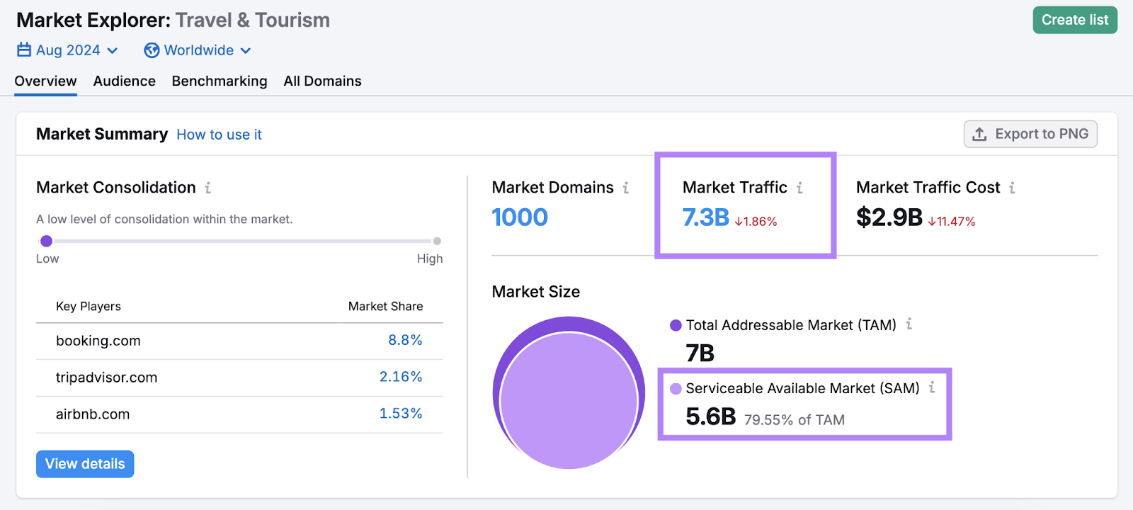 The travel and tourism category has a 5.6B SAM and 7.3B Market Traffic