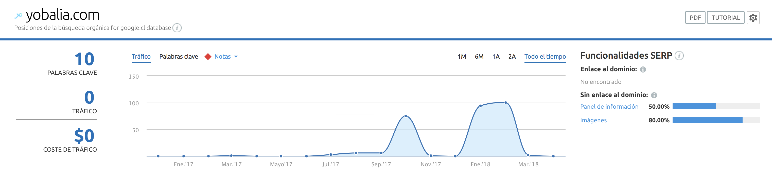 SEO para directorios - Yobalia Chile