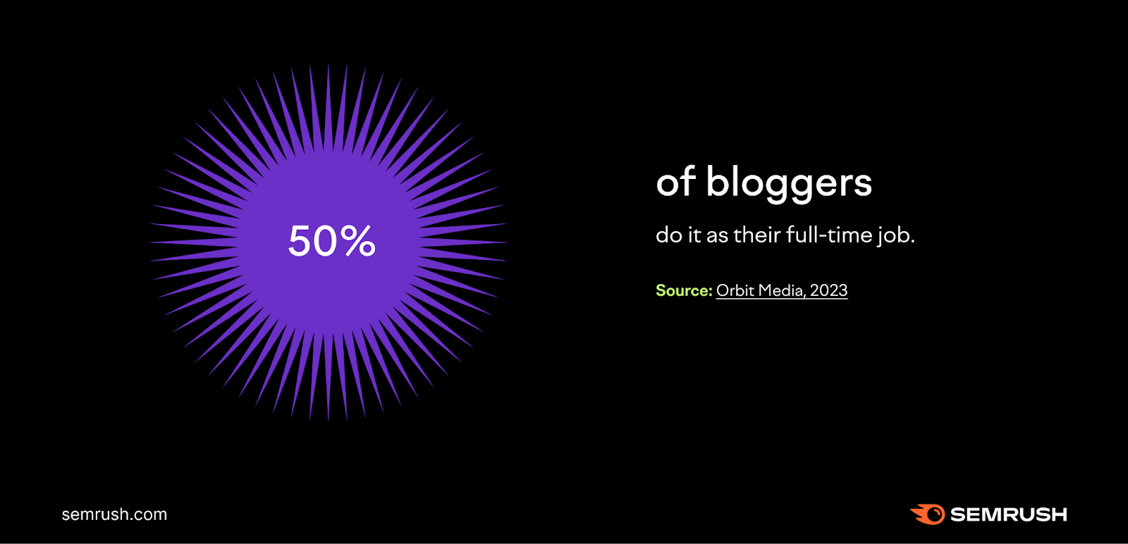 50% of bloggers do it as their full-time job.