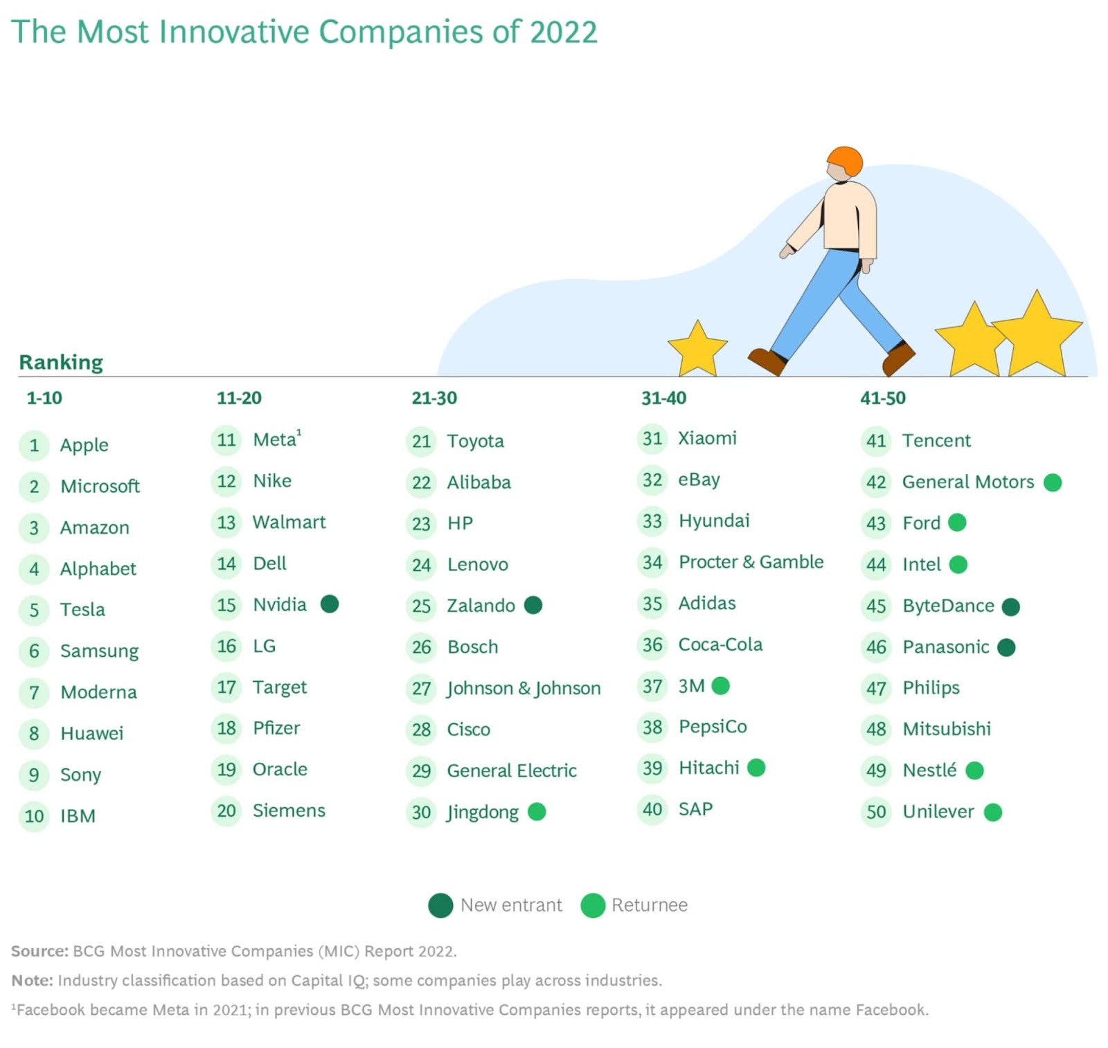 BCG's list of the most innovative companies of 2022