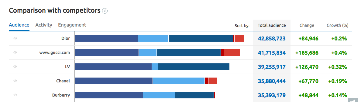 Comparison with competitors report Social Media Tracker SEMrush