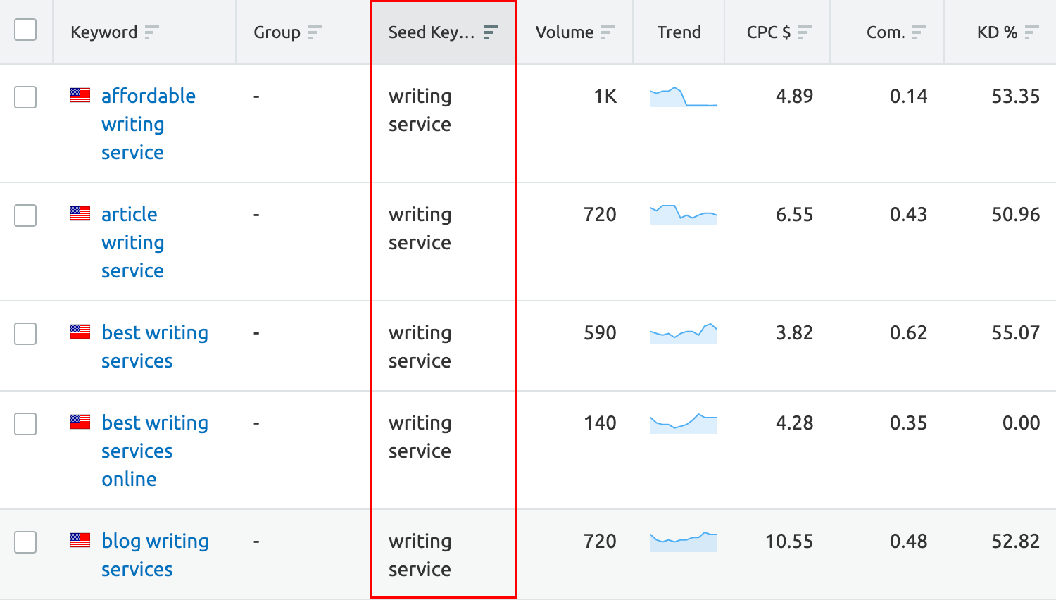 semrush keyword manager