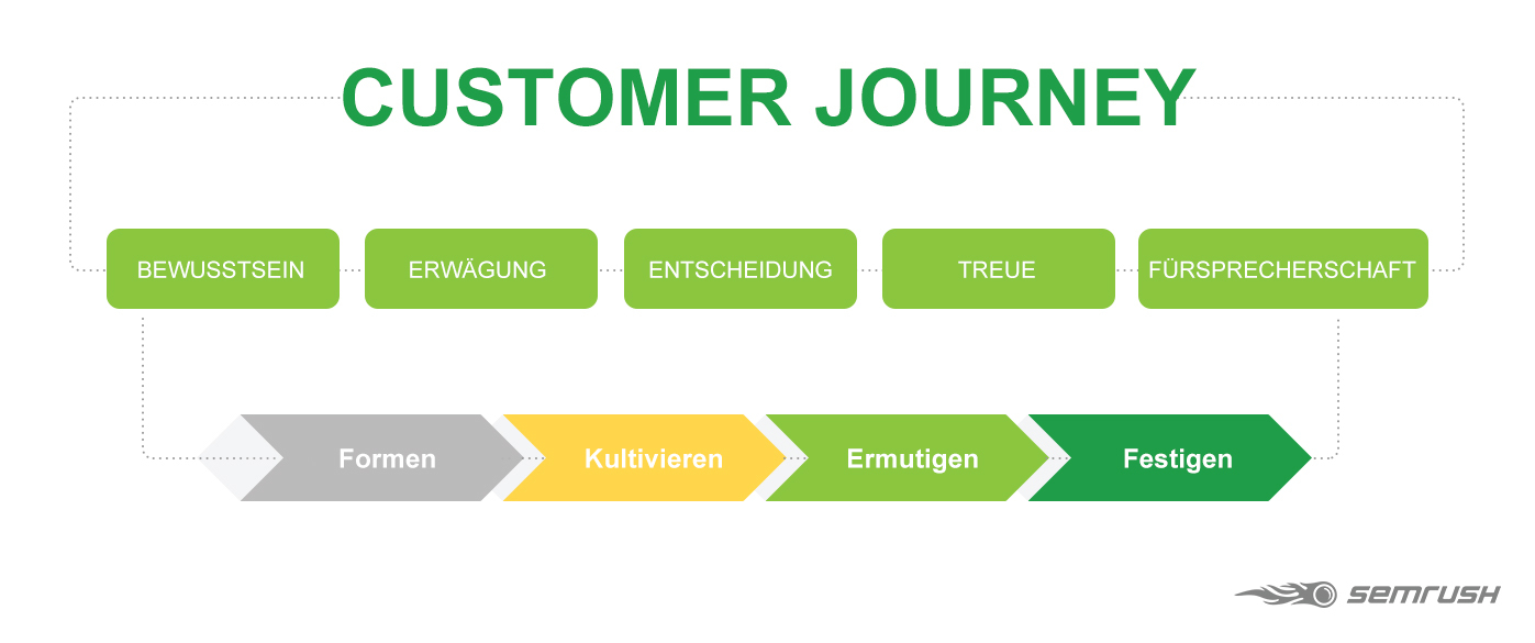 Customer Journey