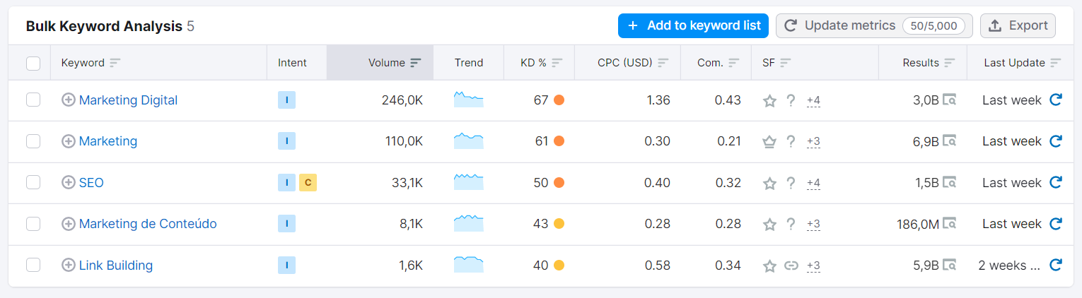 Print do resultado analítico de cada keyword, ferramenta da SEMRush