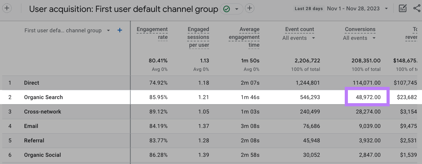 Organic Search row highlighted in the Google Analytics User acquisition report