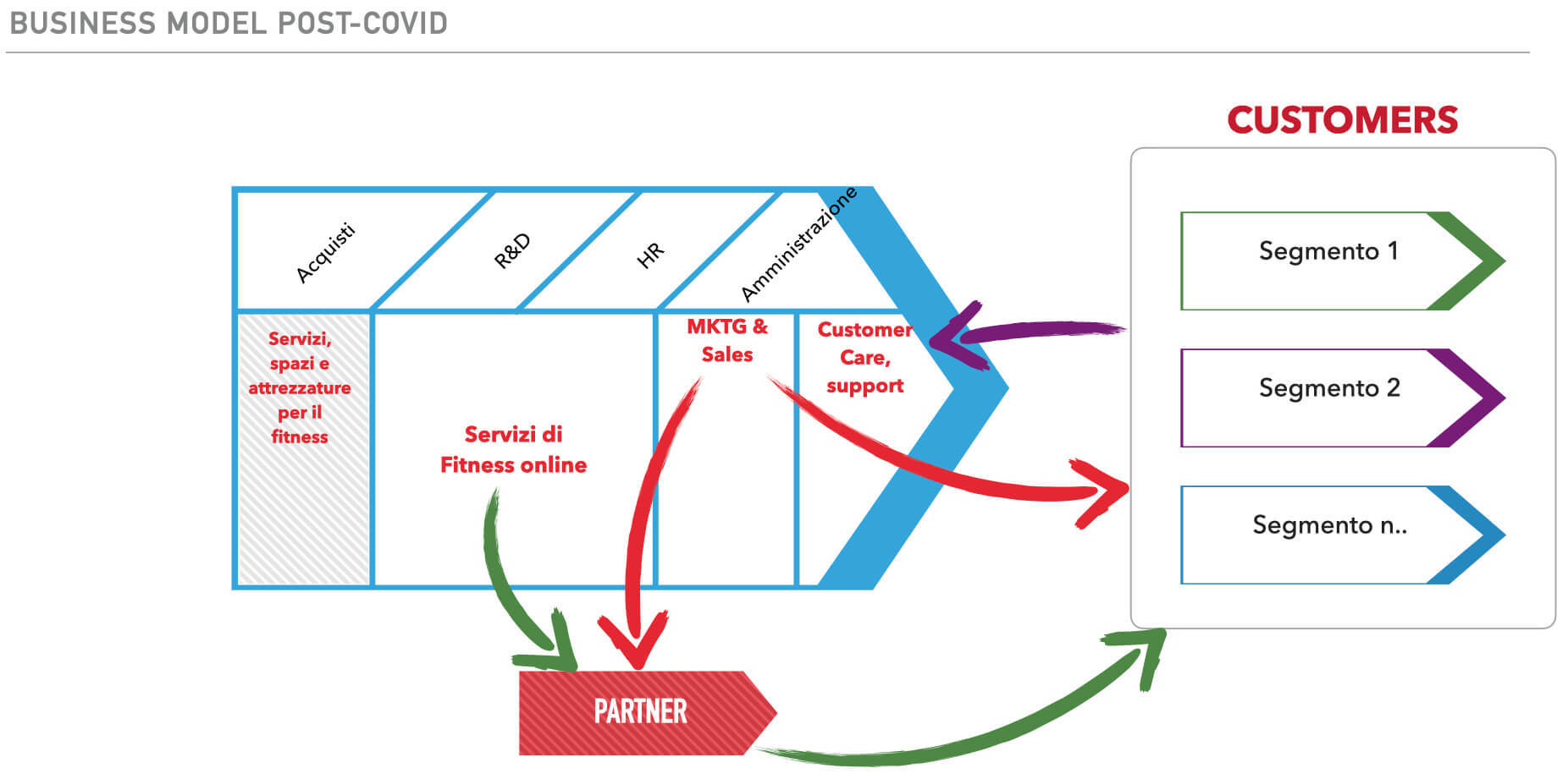 business model di una palestra nel periodo post-covid