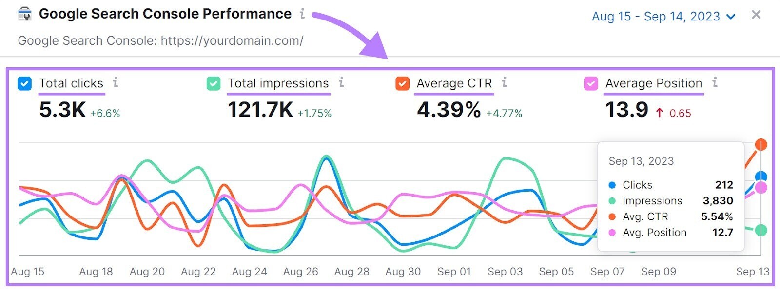 Gráfico "Rendimiento de Google Search Console