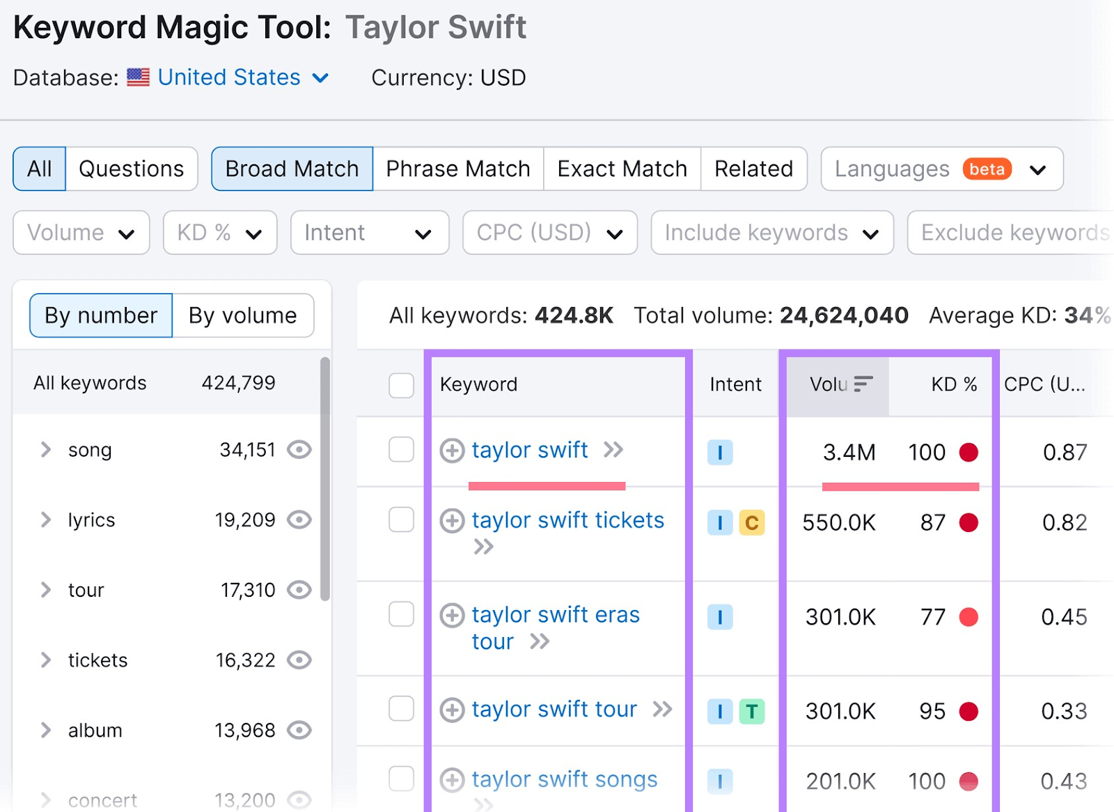 Keyword Magic Tool results for "Taylor Swift" search