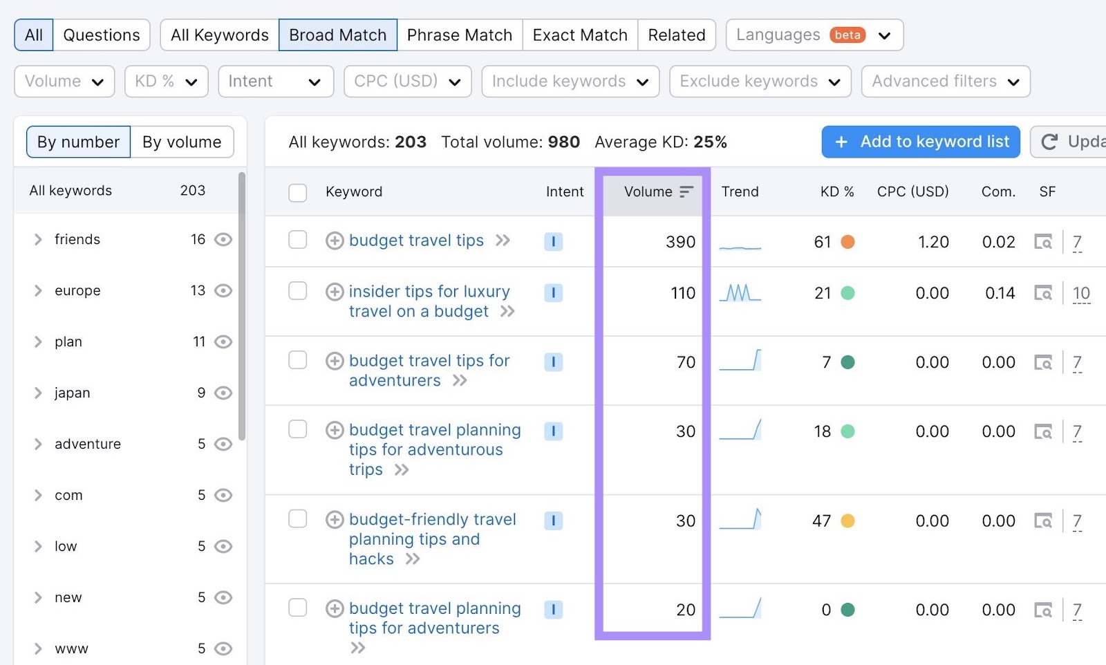 "Volume" column highlighted in the keywords list