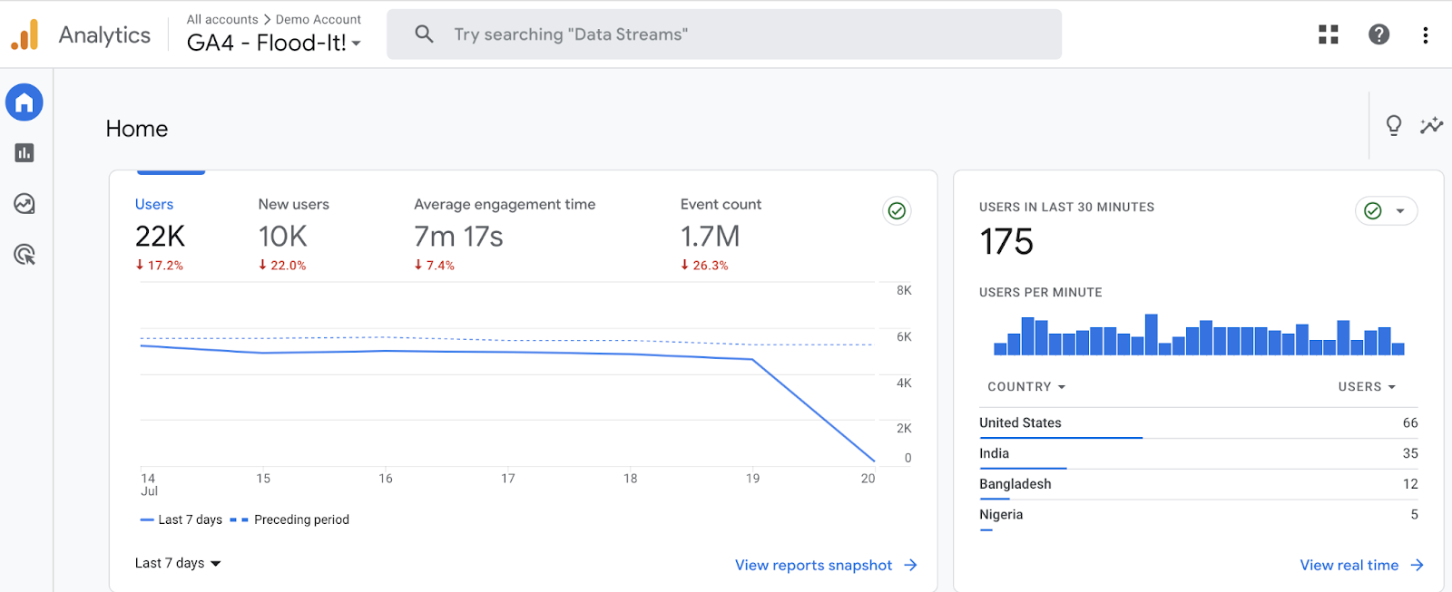 an overview report in Google Analytics