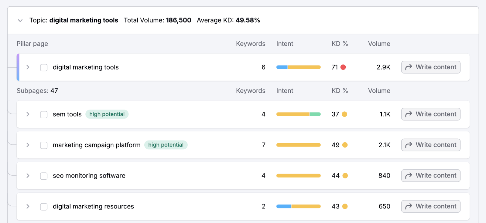 example topic with pillar and subpage ideas such as digital marketing tools with pages sem tools, marketing campaign platform, and more