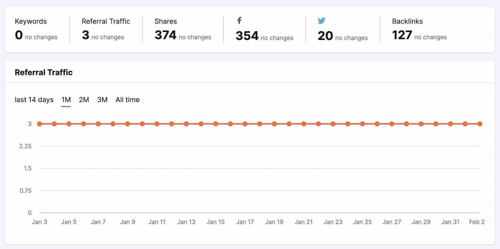 Post Tracking data displayed