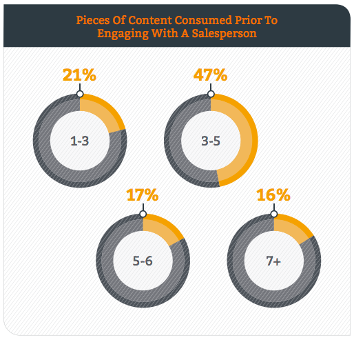 50 faits du content marketing