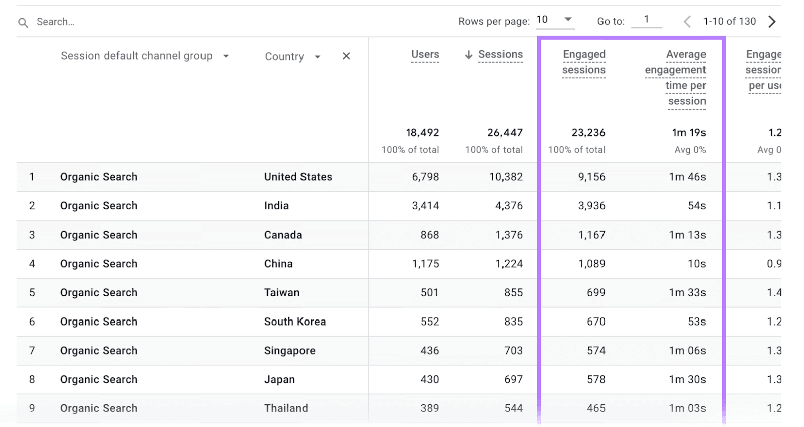 “Engaged sessions” and “Average engagement time per session” columns highlighted in the report