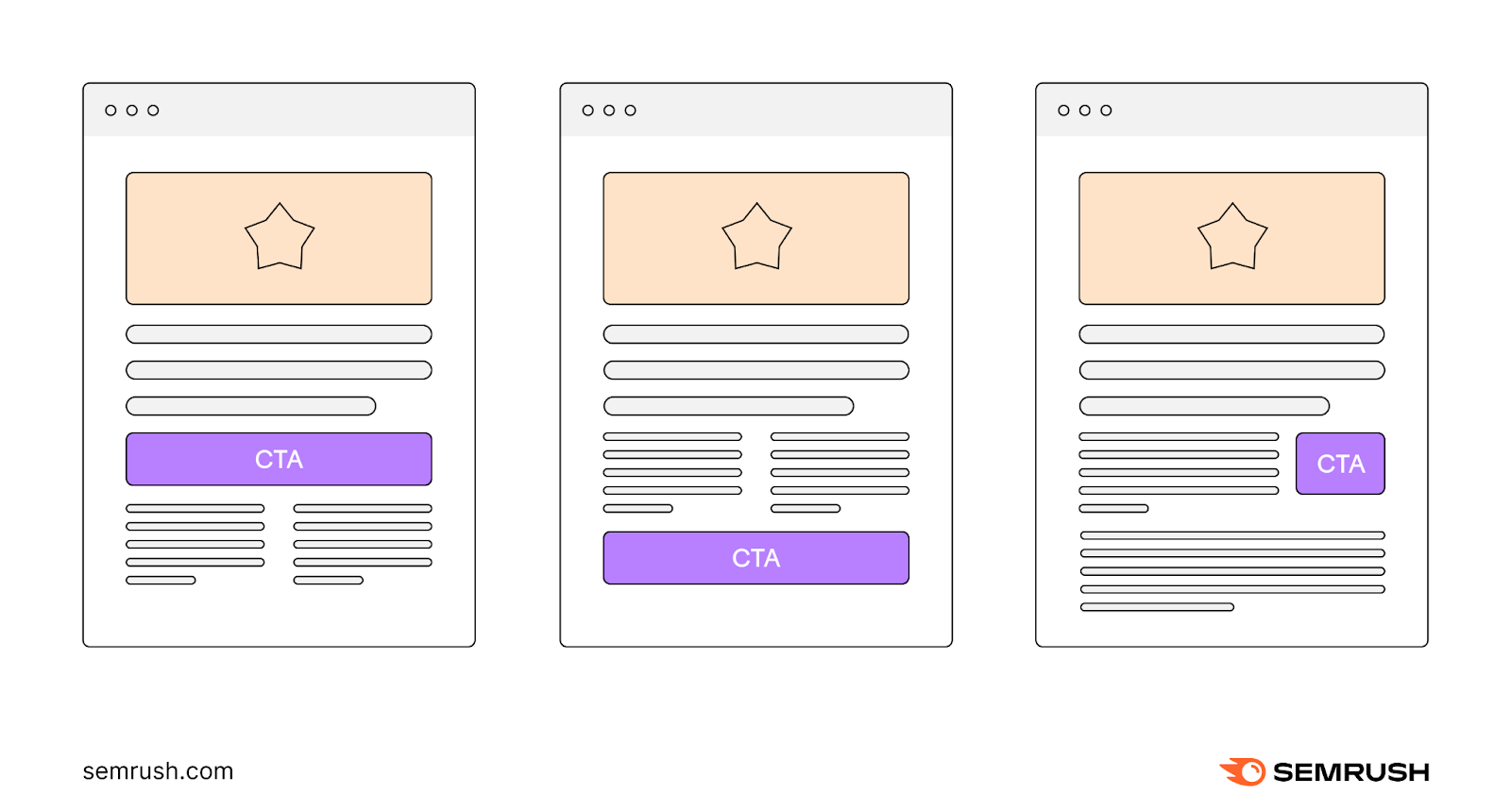 A visual showing different CTA placements on the page