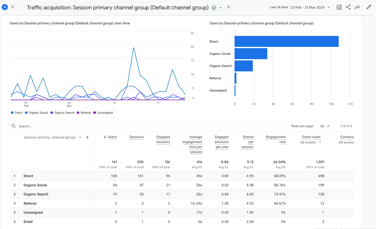 Traffic acquisition report on GA4 showing the different sources of traffic along with sessions, engagement, and events data.