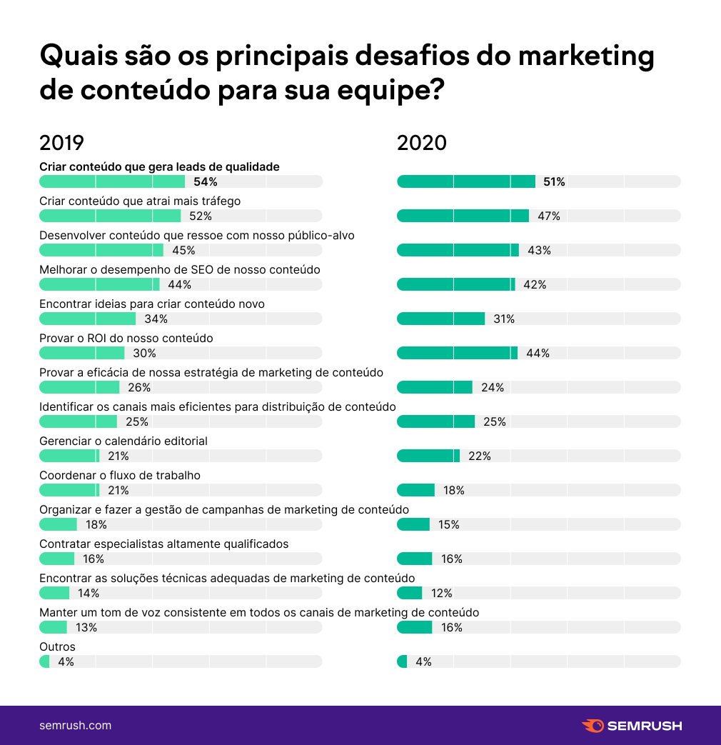 desafio de marketing de conteúdo da equipe