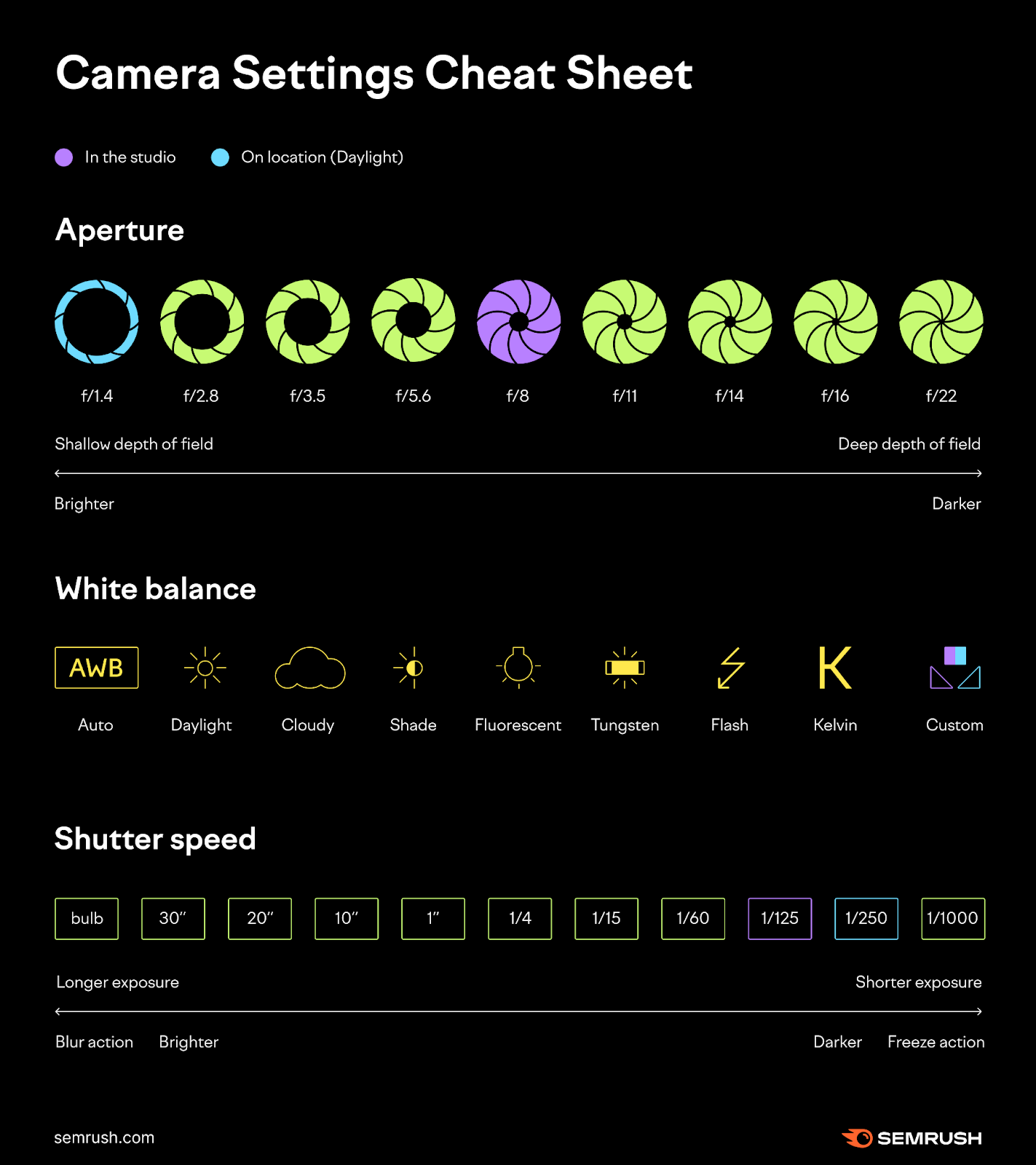 Camera settings cheat sheet by Semrush