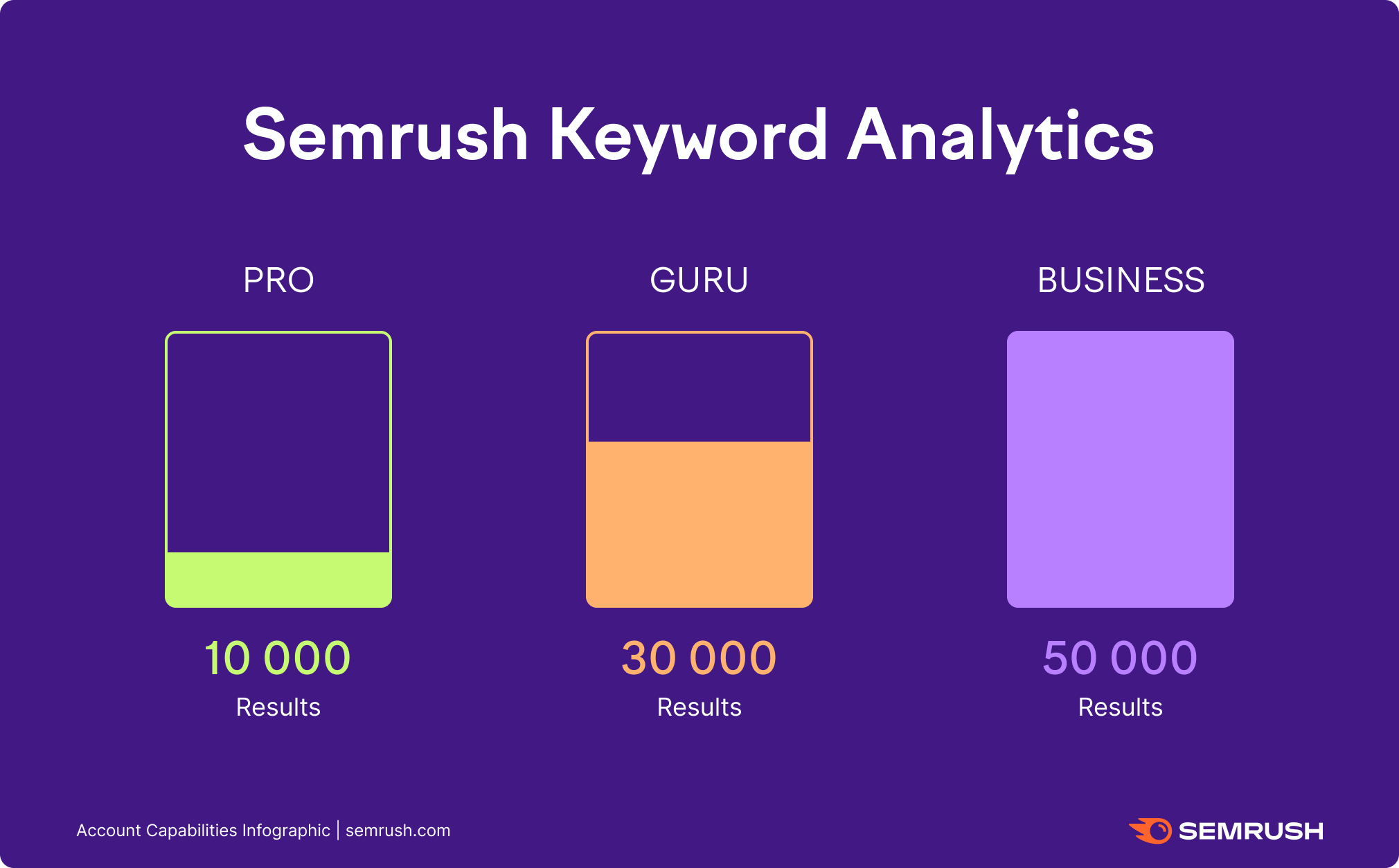 Semrush 关键字分析