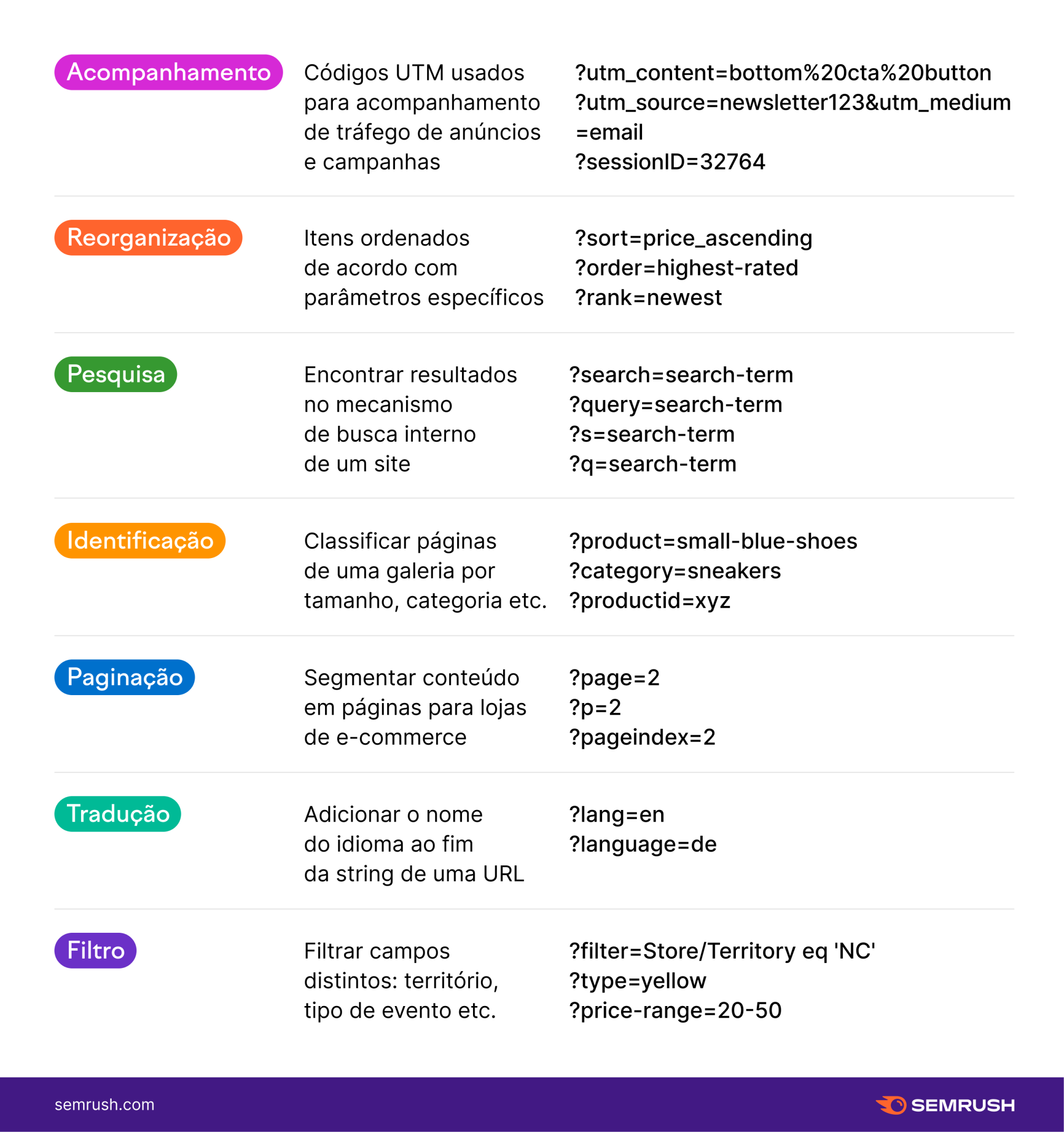 infográfico: parâmetros de URL