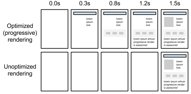 rendering progressivo di una pagina web