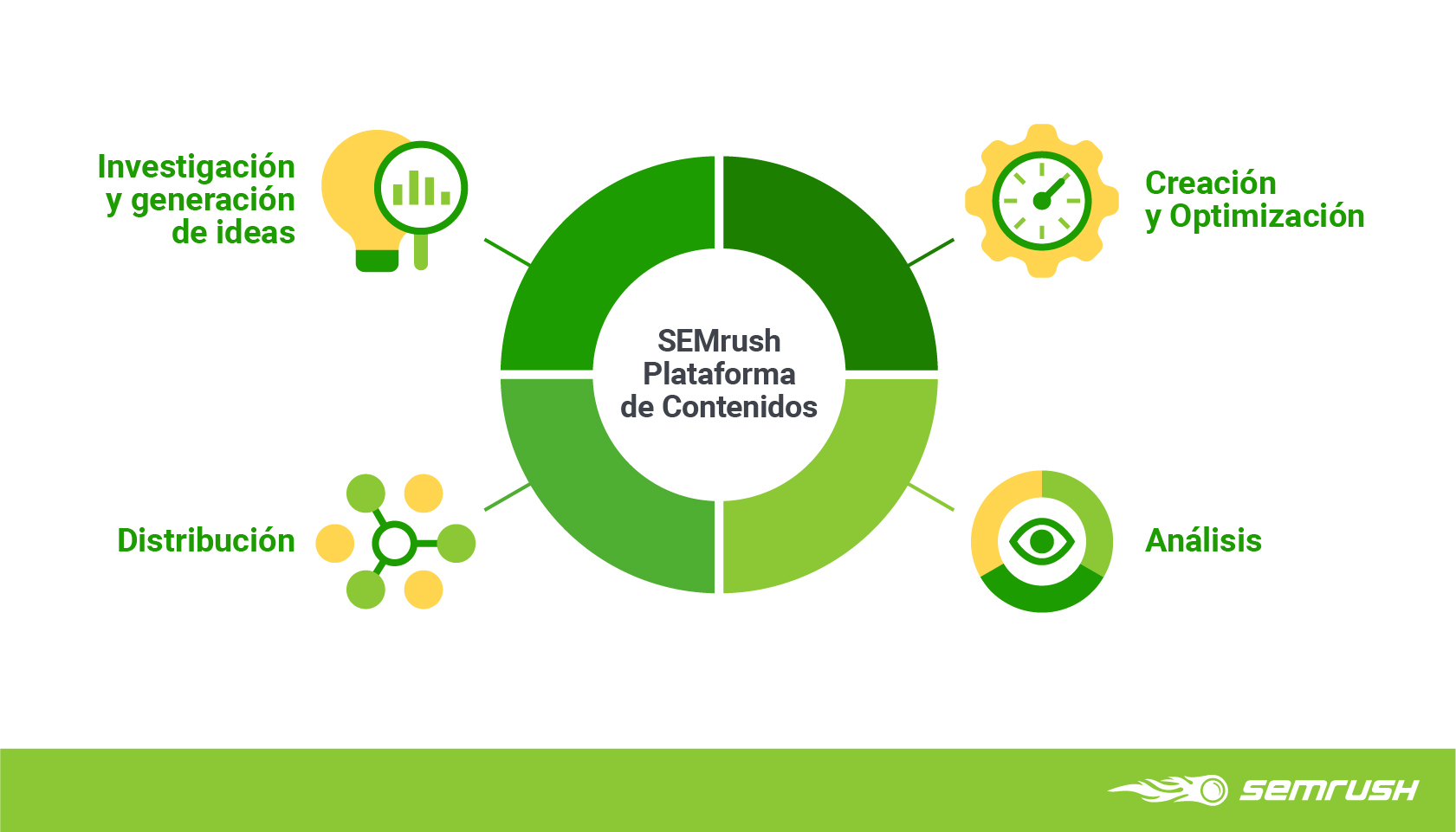 Marketing de contenidos basado en datos - Workflow