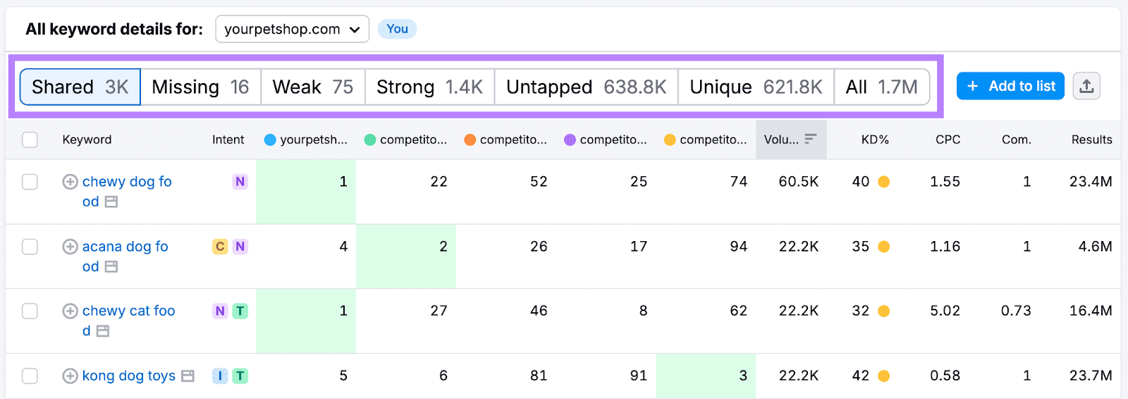 Table of keywords that you and your competitors rank for, with the keyword filters highlighted