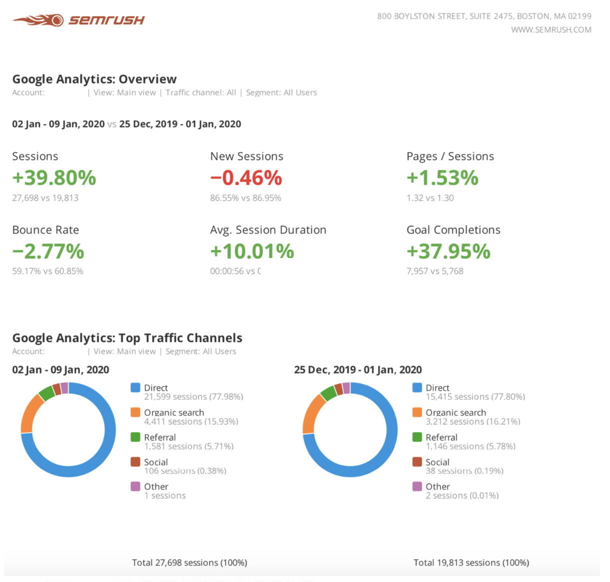 SEMrush marketing hebdomadaire