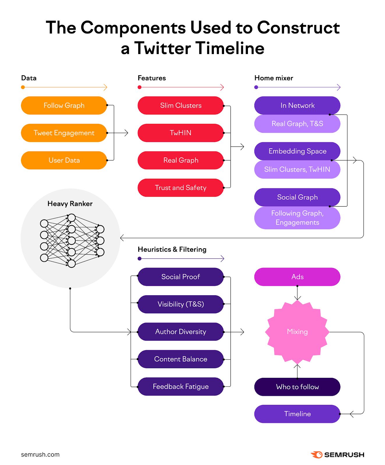 An infographic showing the components used to construct a Twitter timeline