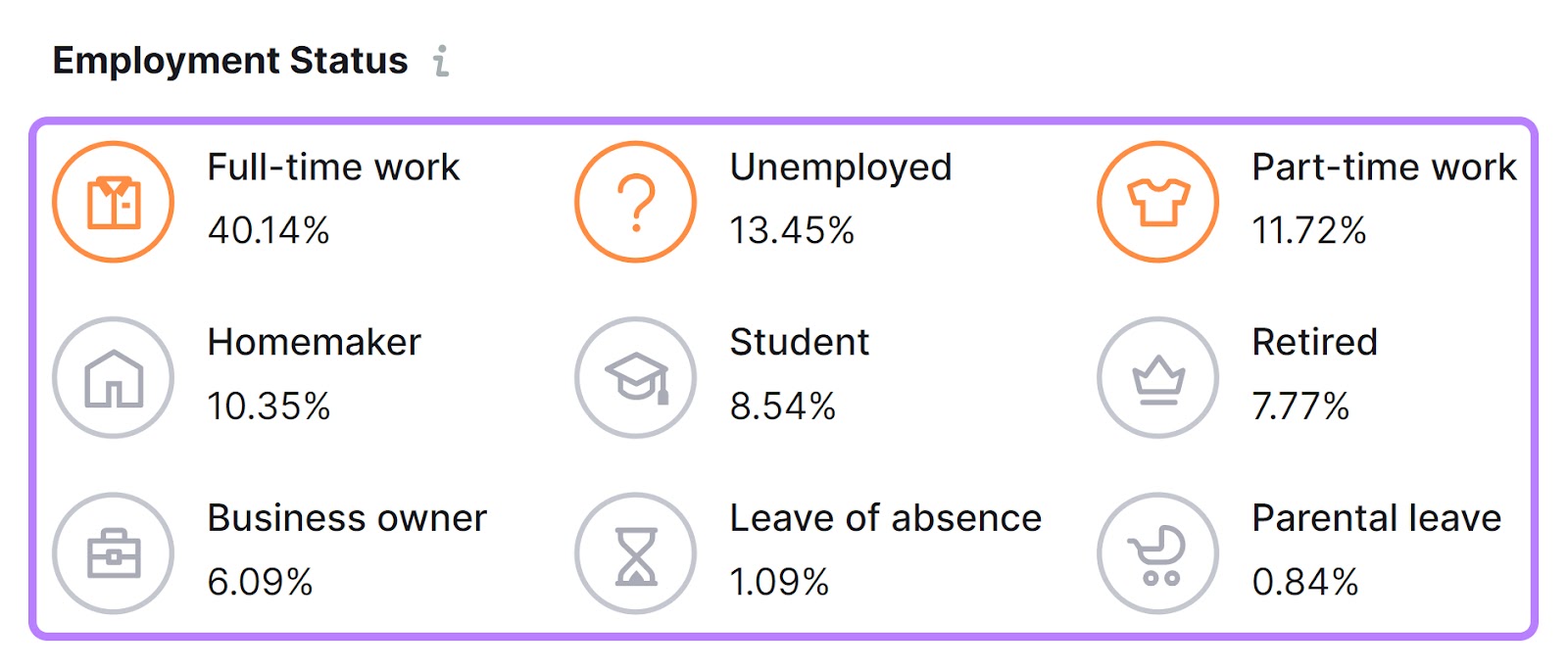 Market Explorer demographics insights, showing audience's employment status